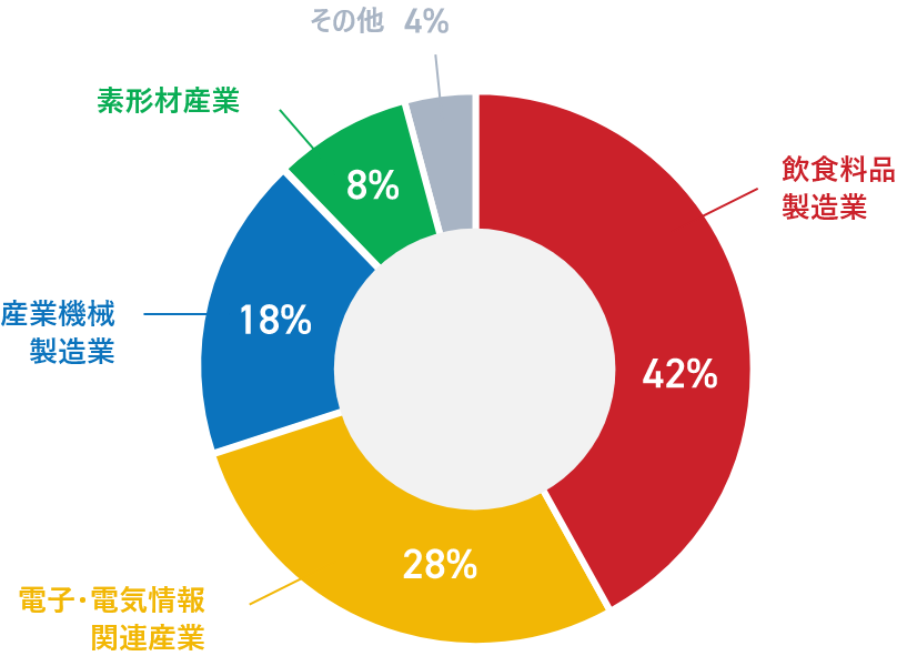 業界取引社数No.1