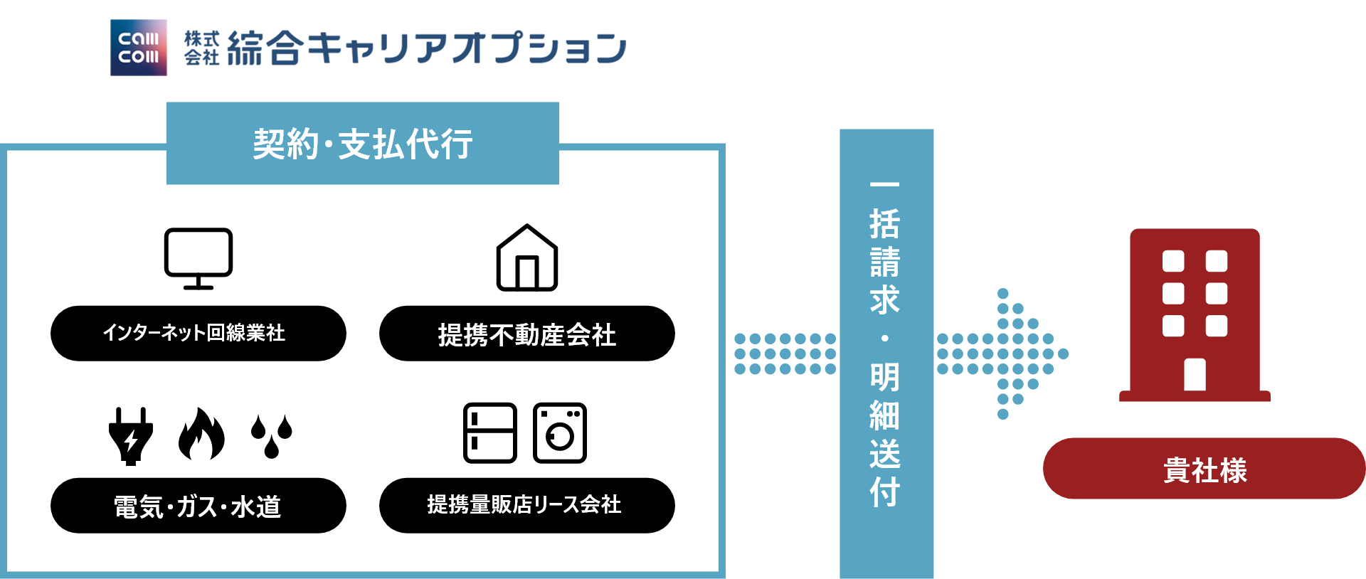住居確保・生活に関する各種手続きの流れ